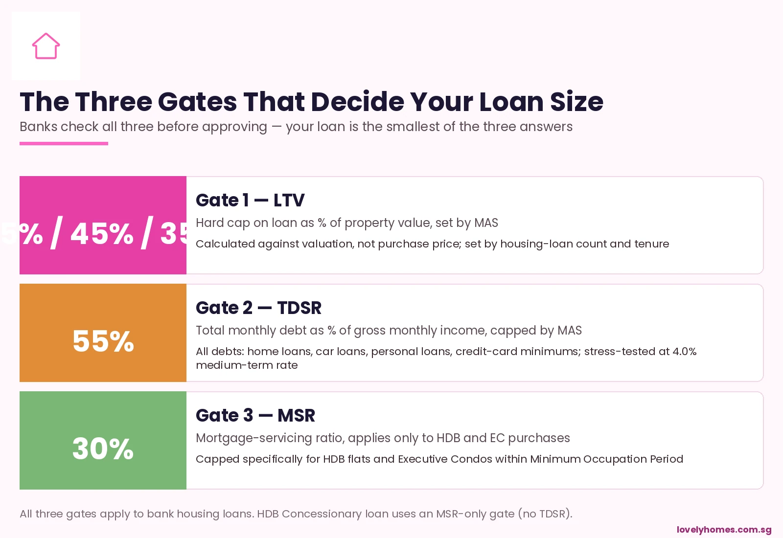 LTV TDSR MSR three-gate framework Singapore 2026