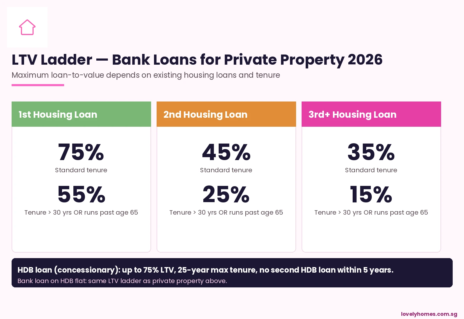 LTV ladder Singapore 2026 — 75% first loan, 45% second loan, 35% third loan; tenure-cut to 55%/25%/15%