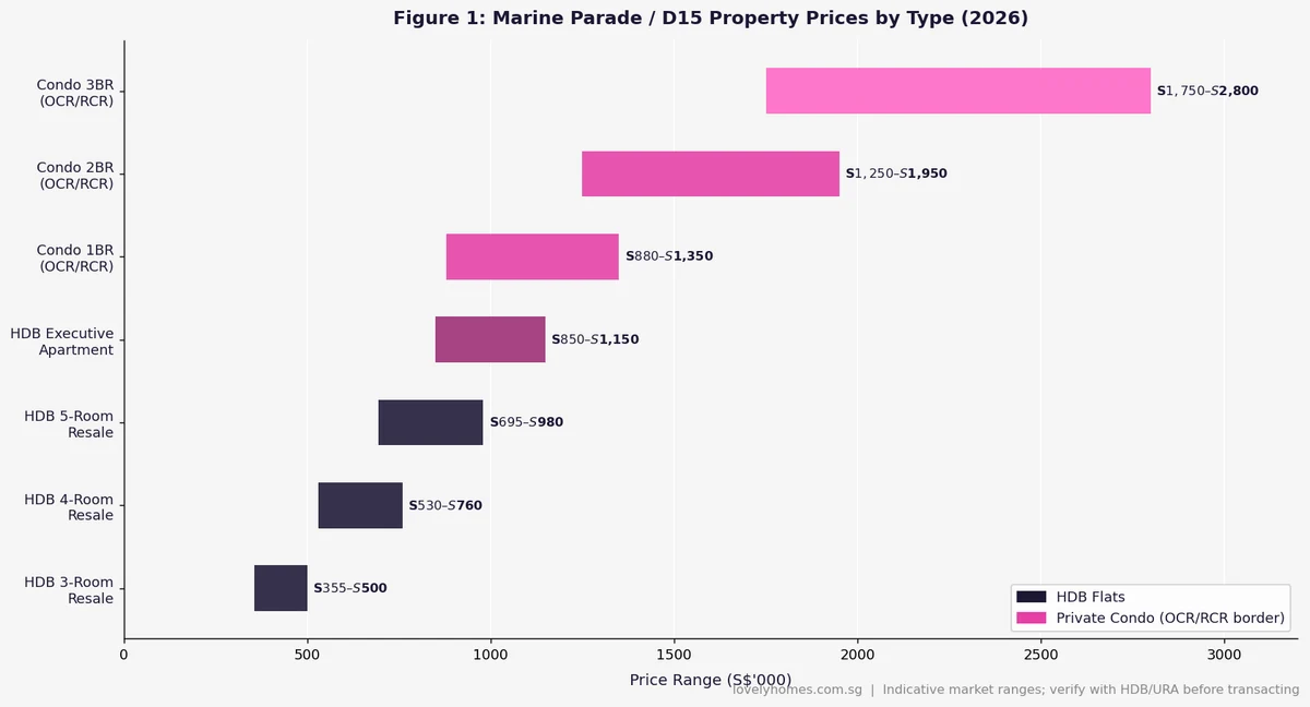 Marine Parade D15 property prices by type 2026 — HDB and condo price ranges
