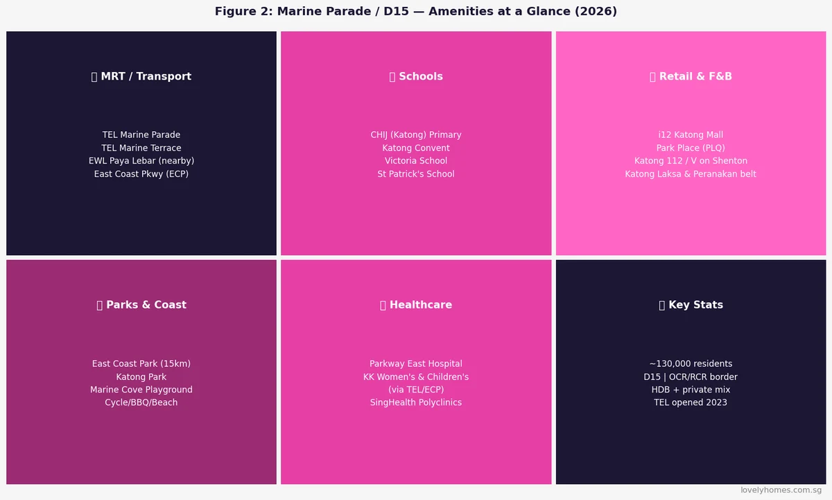 Marine Parade D15 amenities grid — MRT, schools, retail, parks, healthcare, key stats