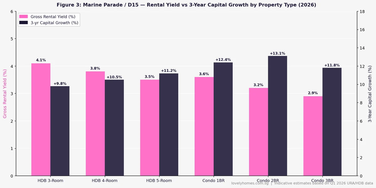 Marine Parade D15 rental yield vs 3-year capital growth by property type 2026