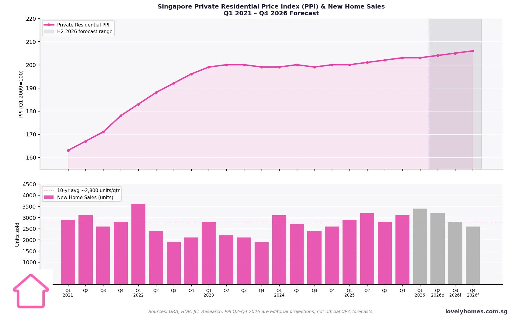 Singapore private residential PPI and new home sales quarterly 2021 to 2026 forecast