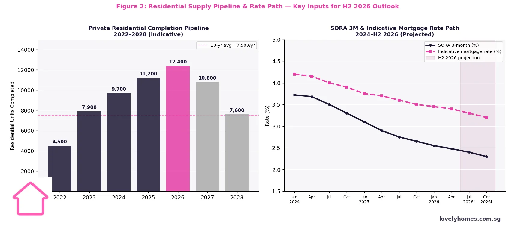 Singapore residential completion pipeline 2022 to 2028 and SORA mortgage rate path H2 2026