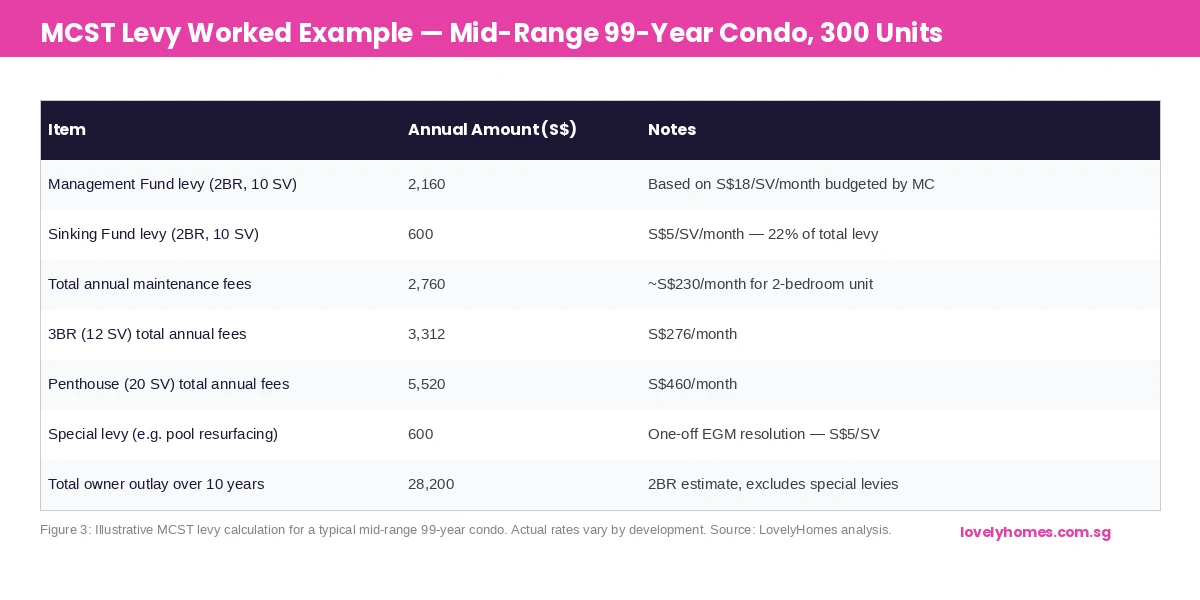MCST levy worked example 300-unit condo Singapore 2026 — maintenance fees by unit type