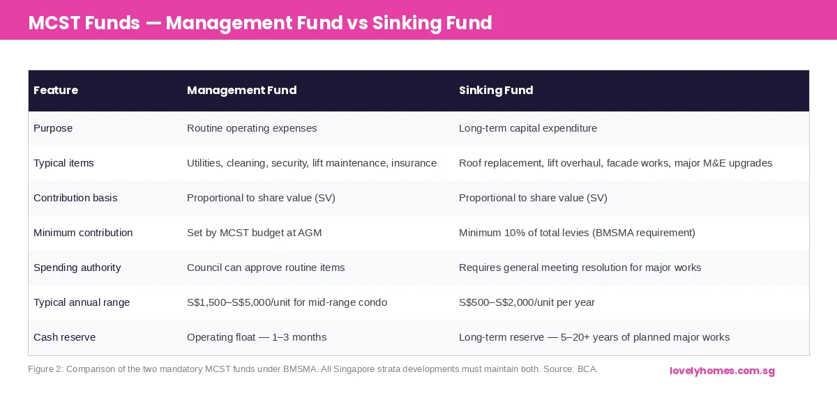 MCST management fund vs sinking fund comparison table — Singapore condo maintenance levy 2026