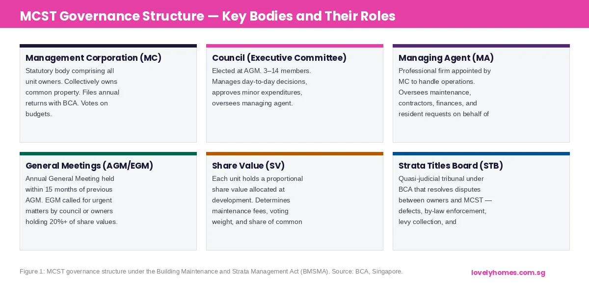 MCST governance structure key bodies — Management Corporation council managing agent Singapore 2026