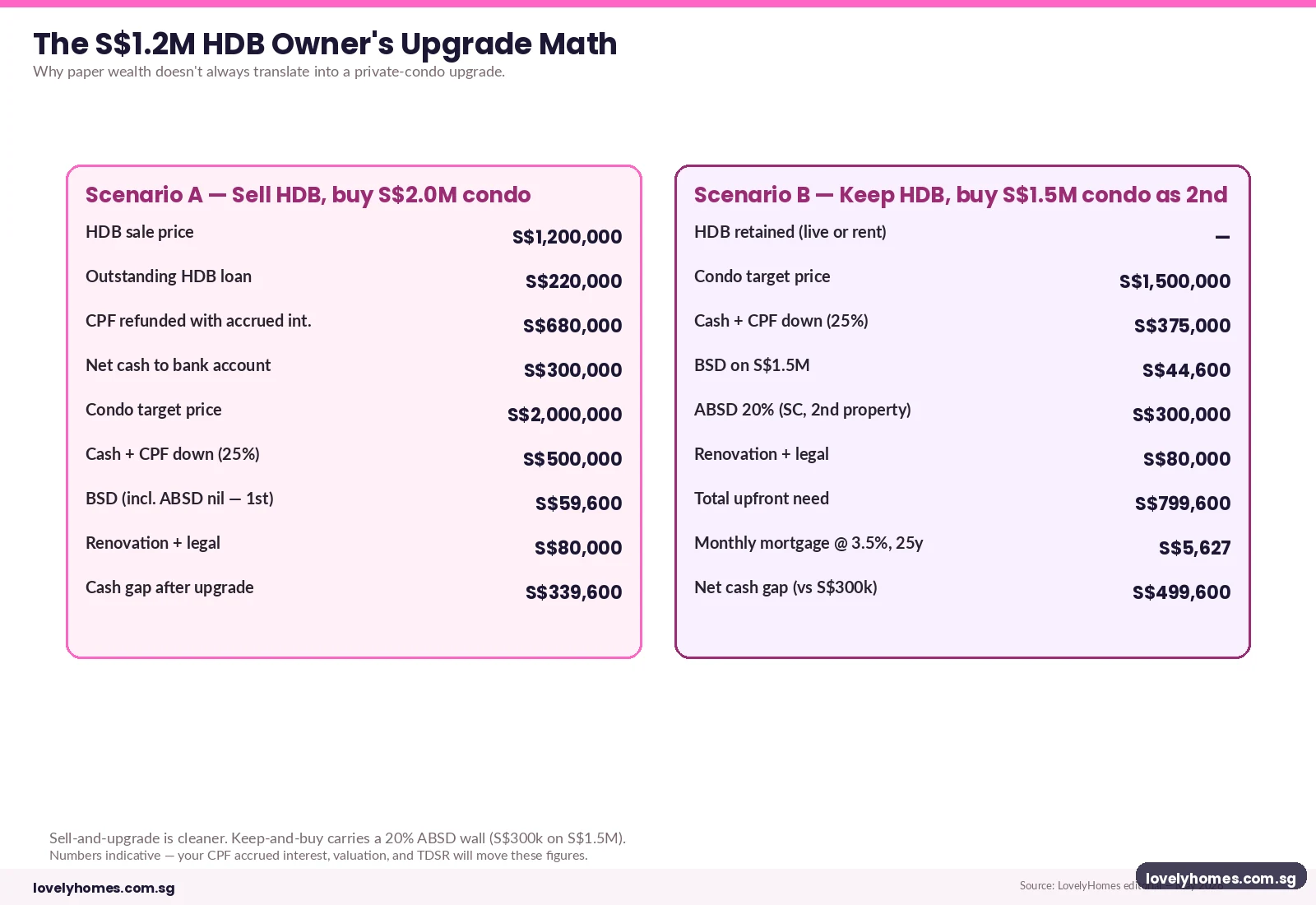 HDB upgrader scenarios — sell flat to buy condo vs keep flat to buy second condo, with ABSD wall comparison