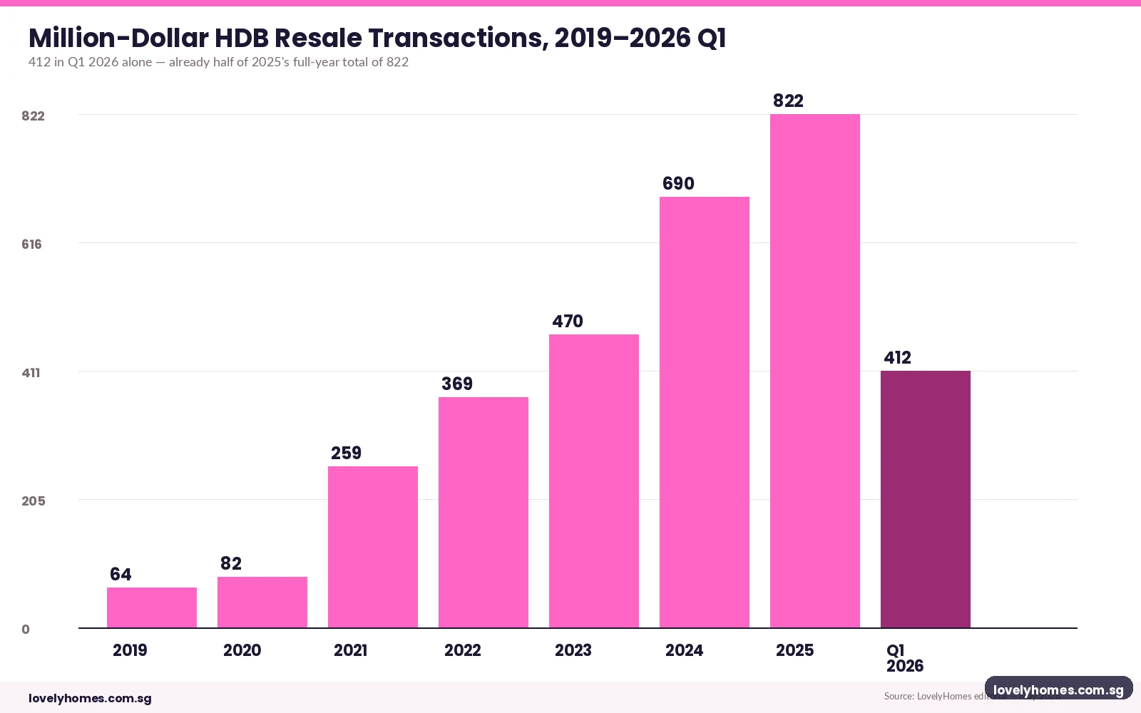 Million-dollar HDB resale transactions per year, 2019 to Q1 2026, rising from 64 in 2019 to 822 in 2025 and 412 in Q1 2026 alone