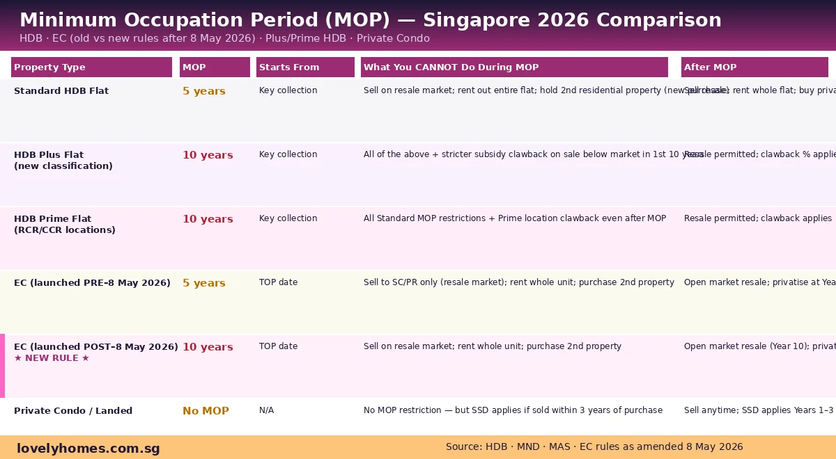 MOP comparison Singapore 2026 — HDB standard, Plus, Prime, EC old and new rules, private condo