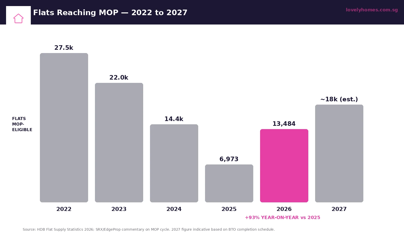 HDB MOP supply Singapore 2022-2027 — bar chart showing 2026 spike to 13,484 flats