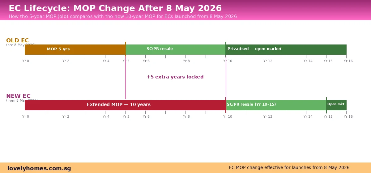 EC lifecycle timeline Singapore — old 5-year MOP versus new 10-year MOP from 8 May 2026