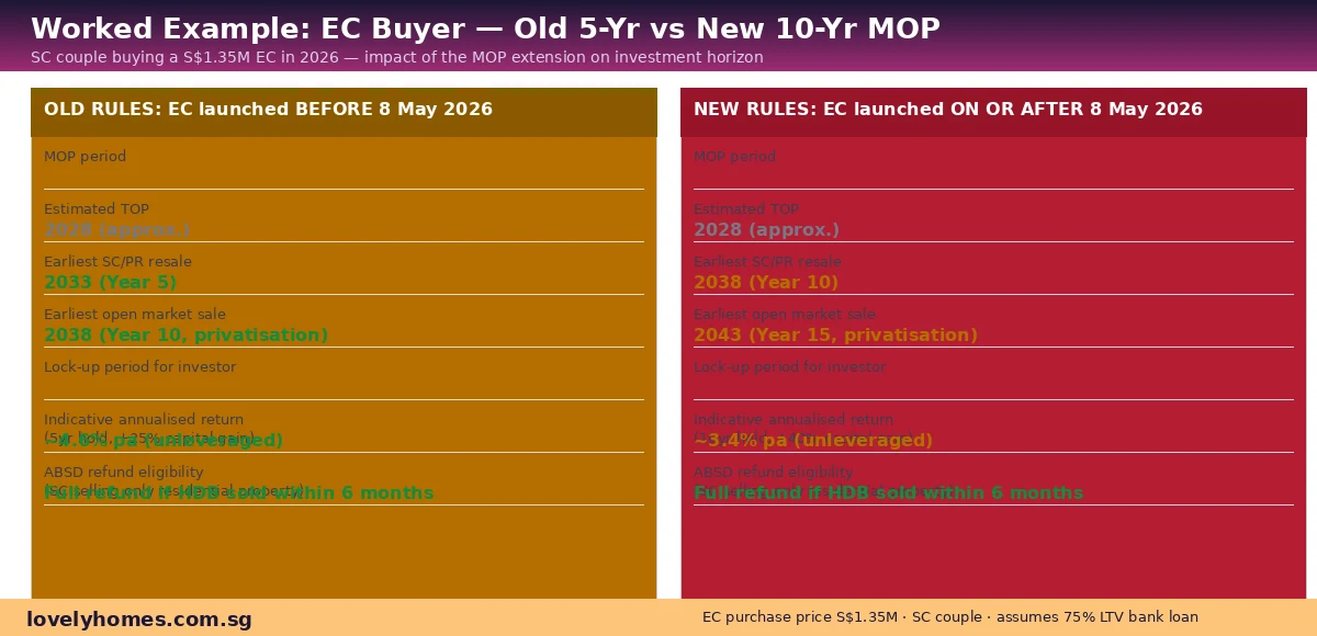 Worked example EC buyer S$1.35M comparing old 5-year MOP versus new 10-year MOP investment returns Singapore 2026