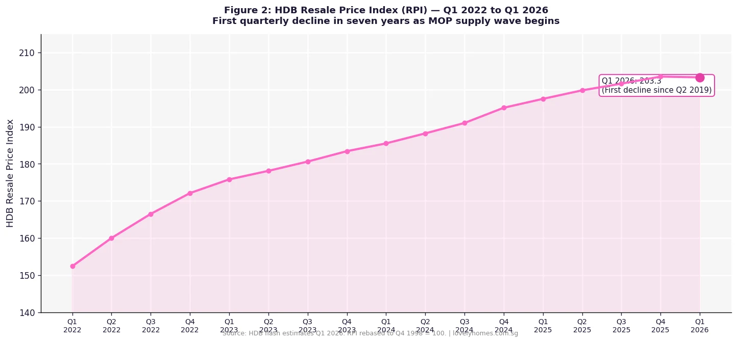 HDB Resale Price Index RPI trend Q1 2022 to Q1 2026 first quarterly decline seven years