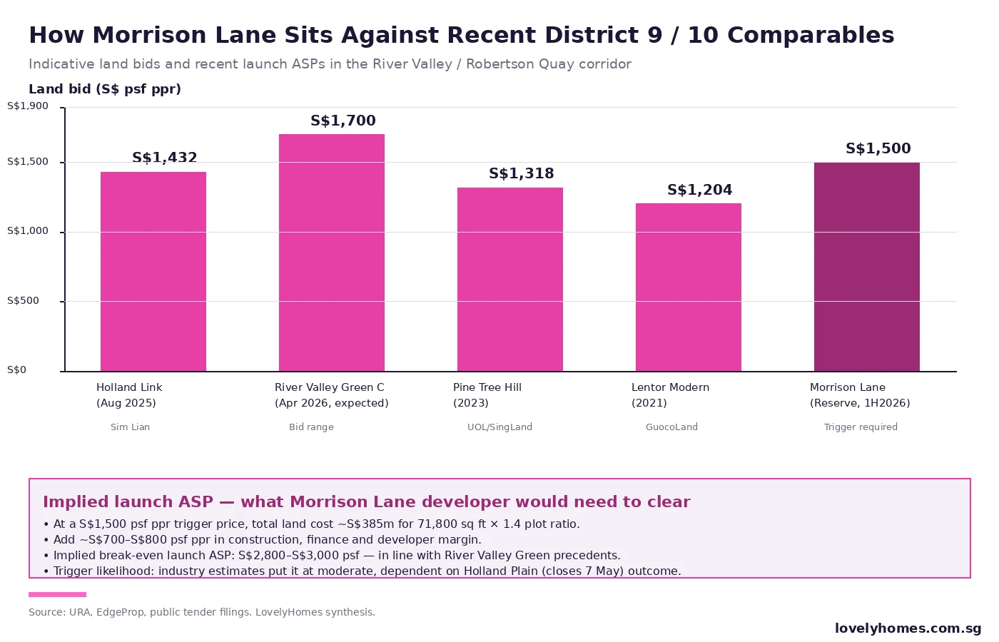 Morrison Lane GLS comparable land bids Singapore 2026