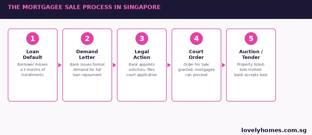 Mortgagee sale process Singapore 2026 — 5 stages from loan default to auction