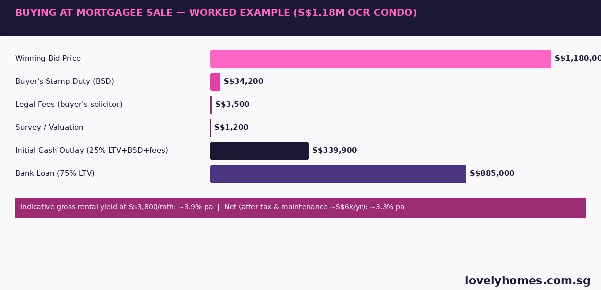 Mortgagee sale worked example Singapore 2026 — S$1.18M OCR condo buyer cost stack