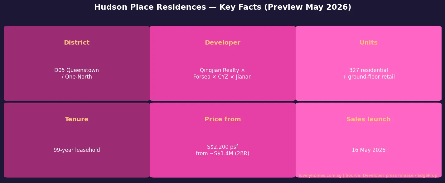 Hudson Place Residences key facts — District 5 Queenstown, 327 units, 99-year leasehold, from S$2200 psf, 16 May 2026 sales launch