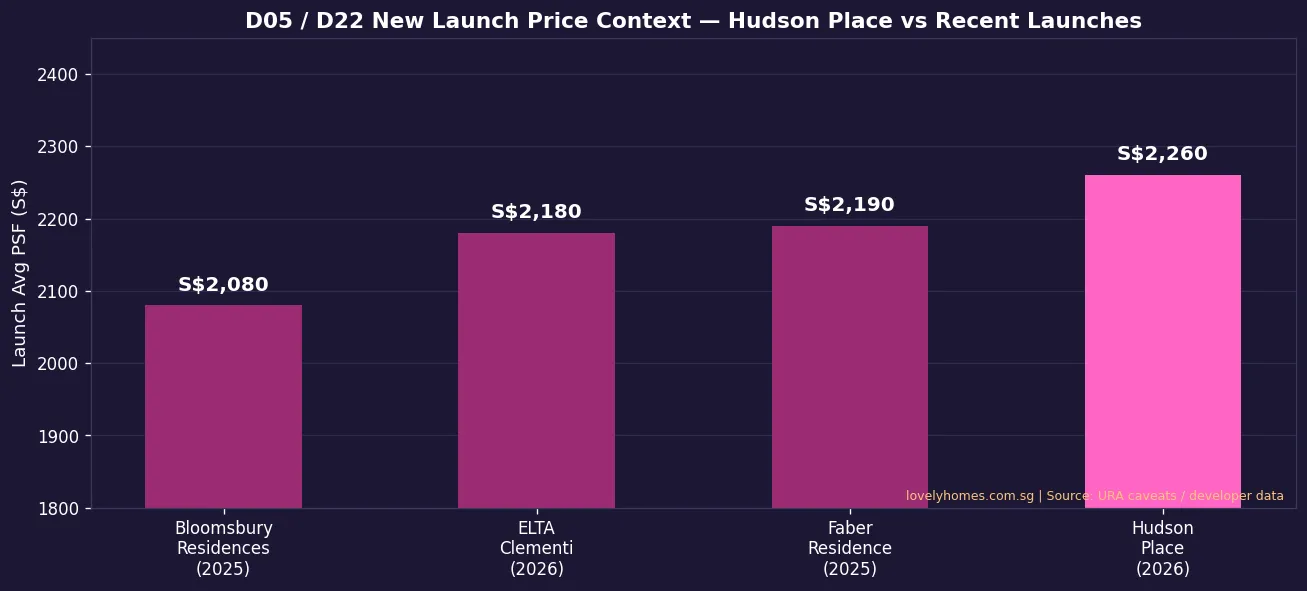 D05 and D22 new launch price context — Hudson Place vs Bloomsbury Residences, ELTA Clementi, Faber Residence Singapore 2026
