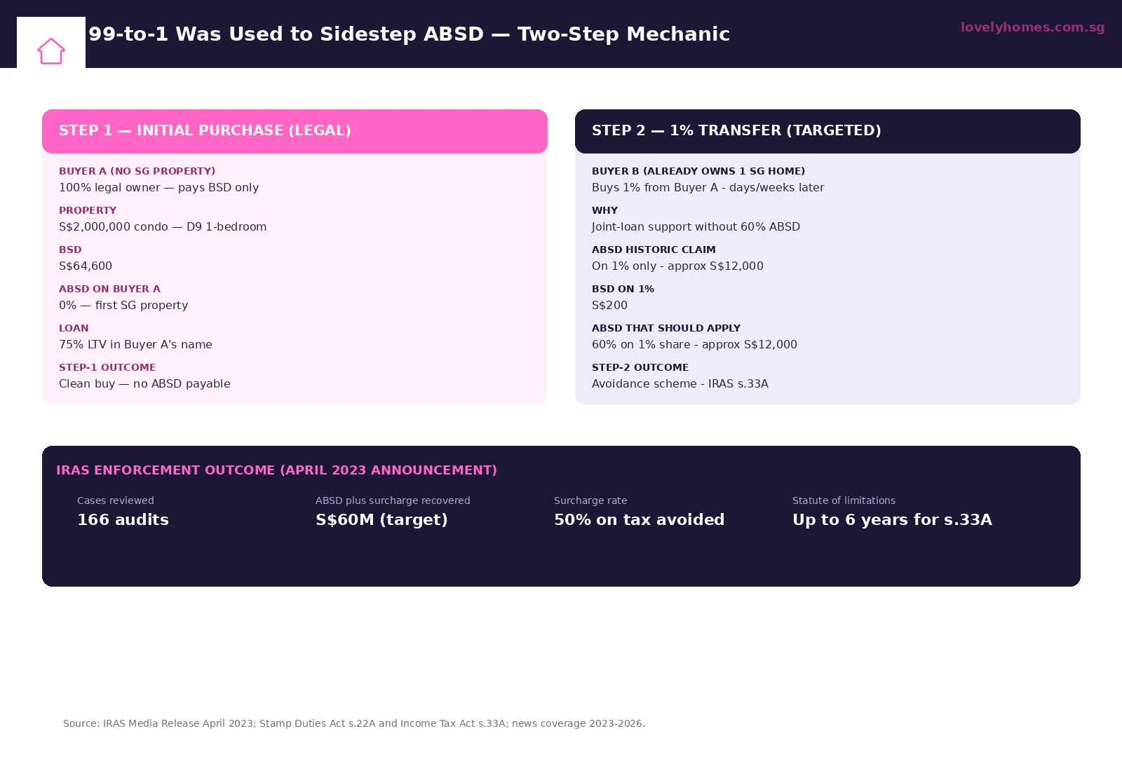99-to-1 Singapore 2026 two-step ABSD avoidance mechanic — Buyer A first, Buyer B added one per cent later