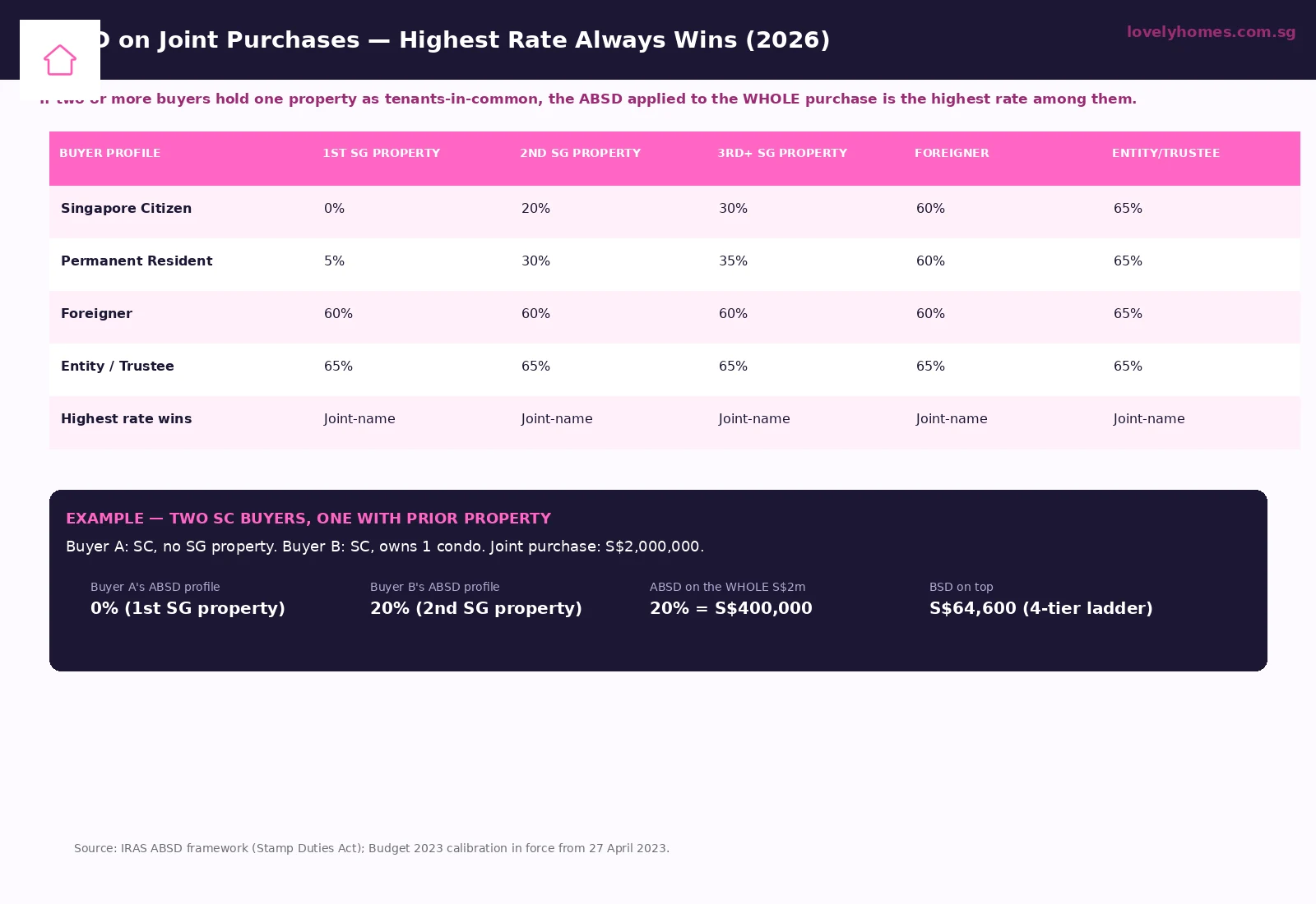 99-to-1 Singapore 2026 ABSD rates joint buyers — highest rate wins on entire purchase