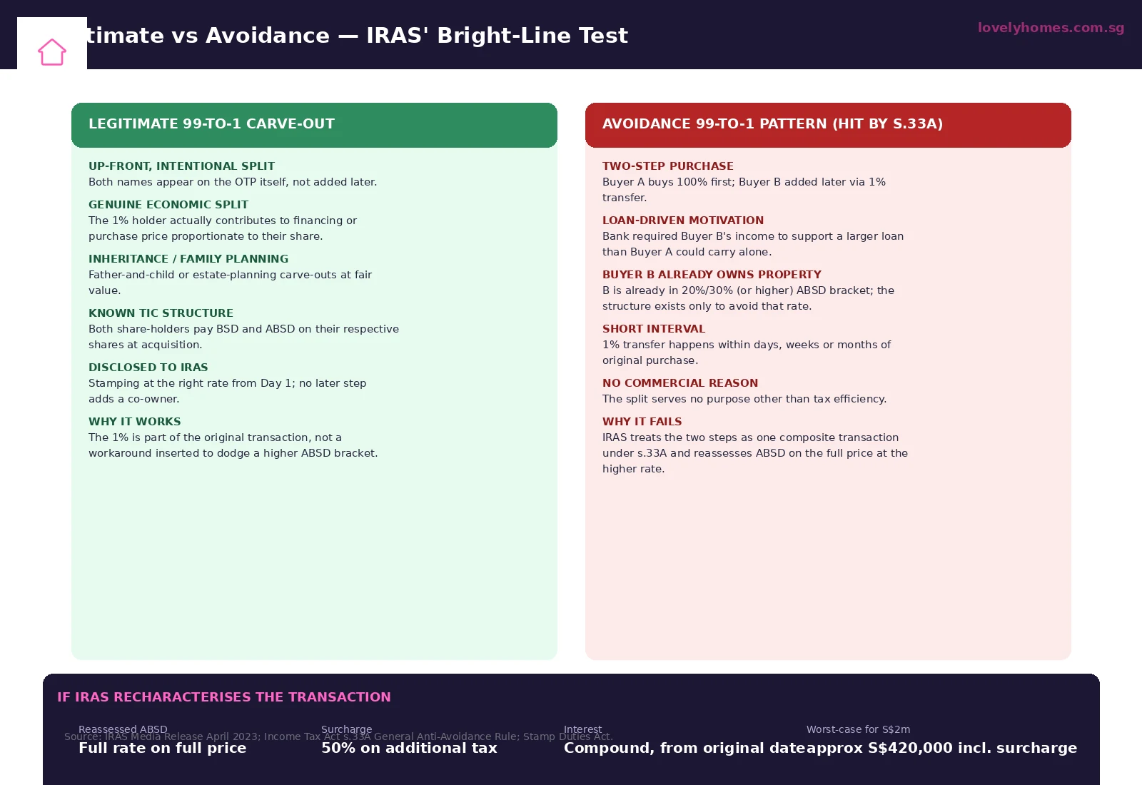 99-to-1 Singapore 2026 legitimate carve-out vs avoidance pattern under section 33A bright-line test
