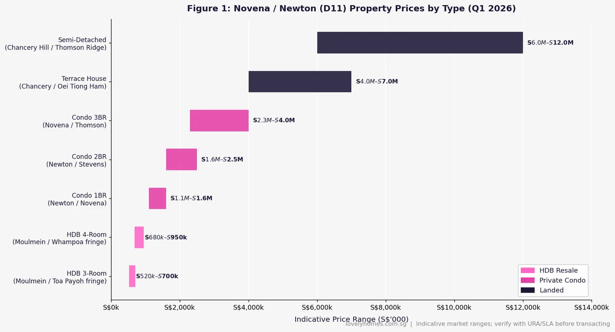 Novena Newton D11 property prices by type HDB condo landed Singapore 2026