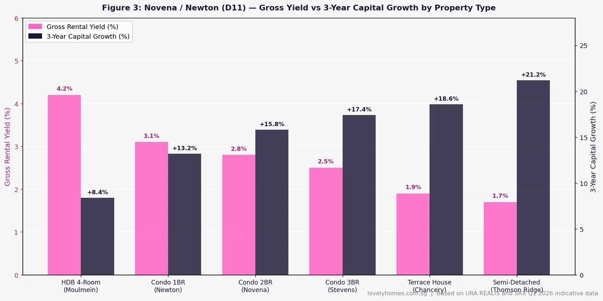 Novena Newton D11 gross rental yield vs 3-year capital growth by property type 2026