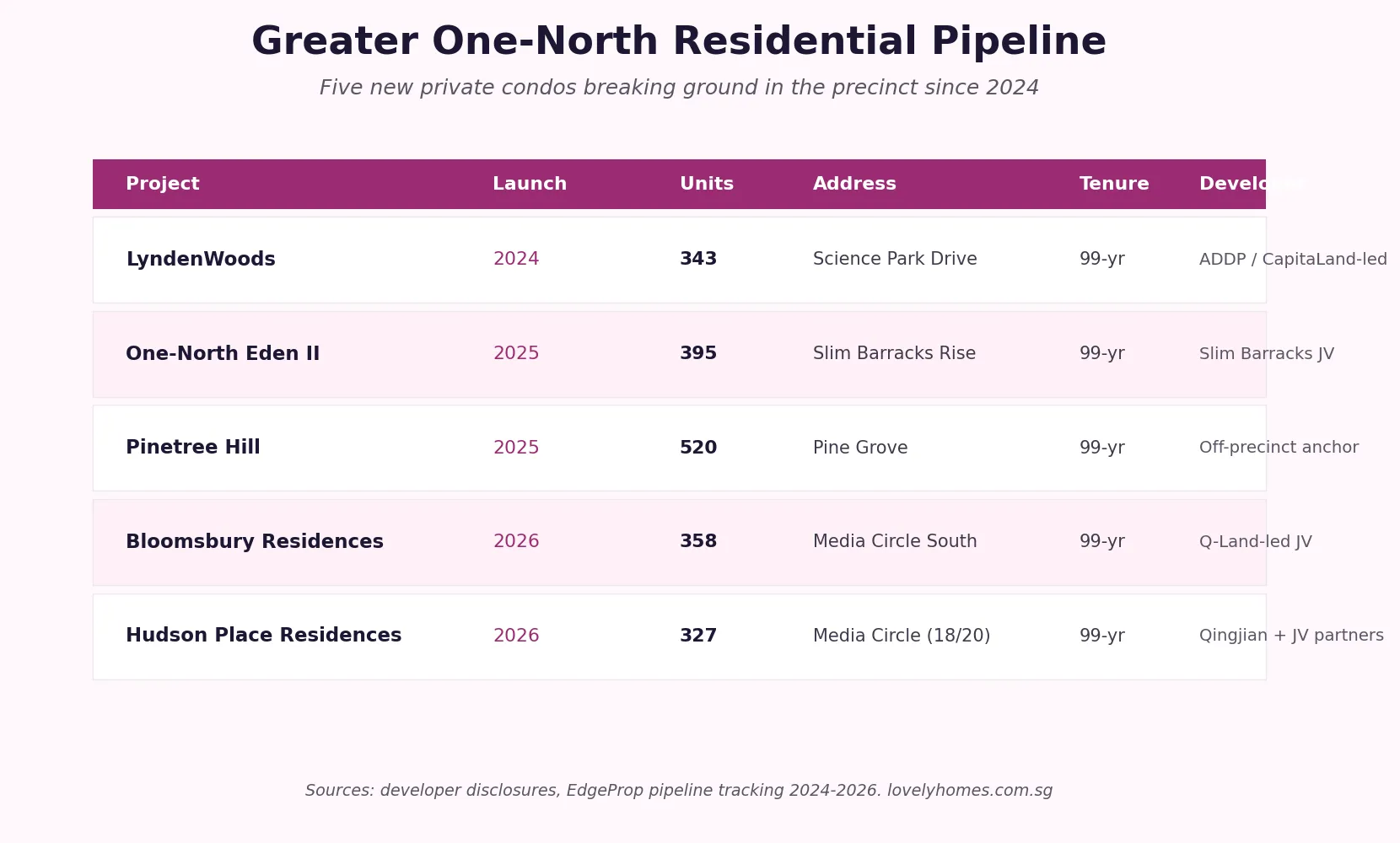 Greater one-north residential pipeline 2024-2026 condominium projects table