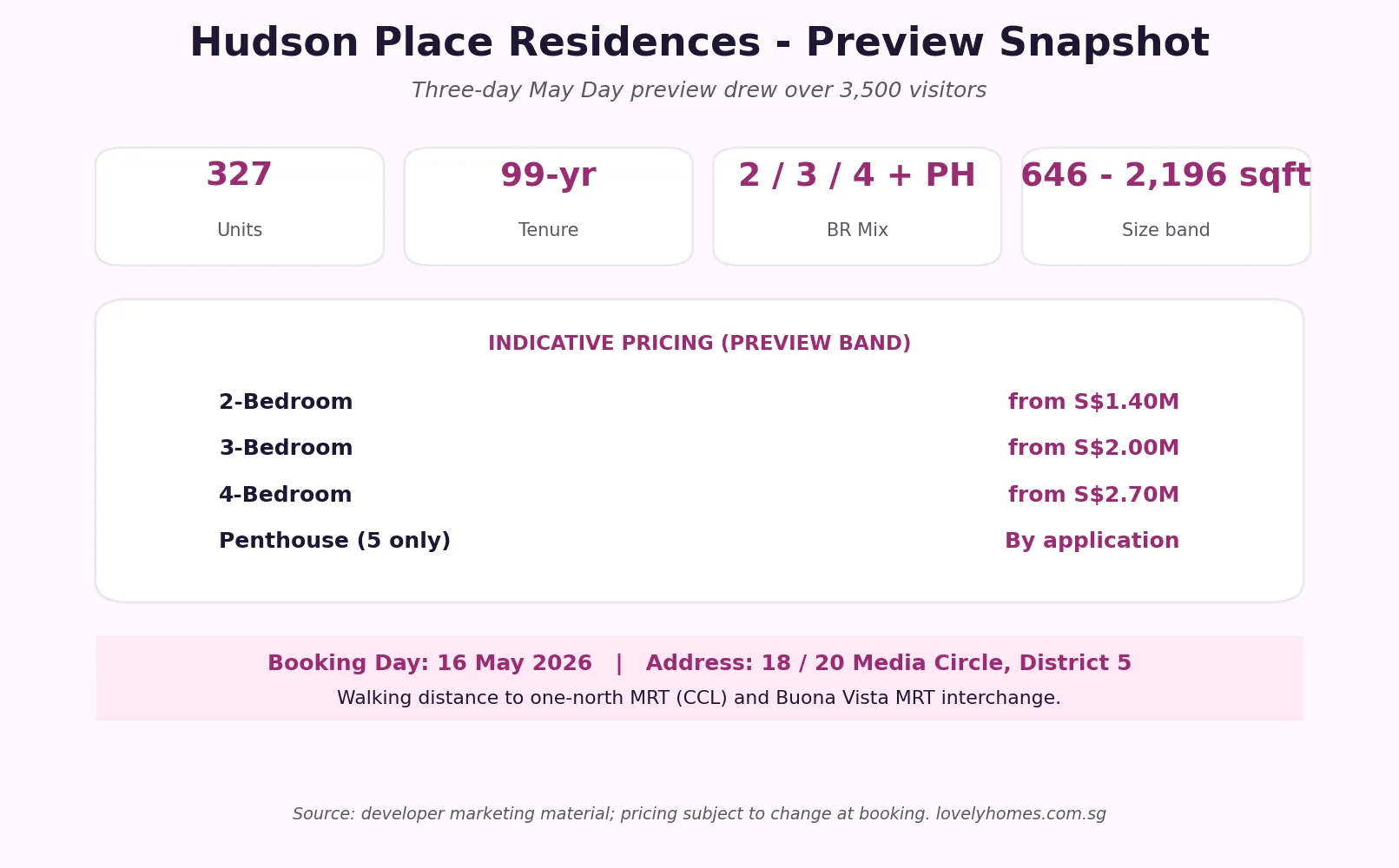 Hudson Place Residences May 2026 preview snapshot pricing 327 units 99-year leasehold Media Circle