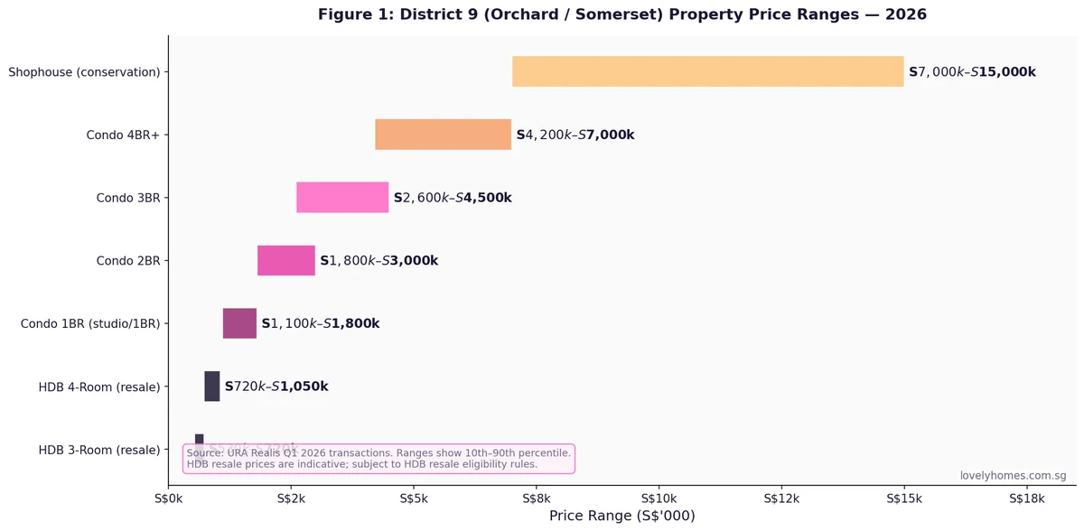 District 9 Orchard Somerset property price ranges 2026 — HDB resale condo shophouse