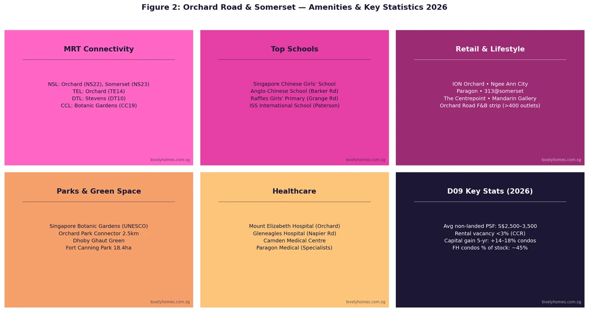 Orchard Road Somerset amenities grid 2026 — MRT schools retail parks healthcare statistics