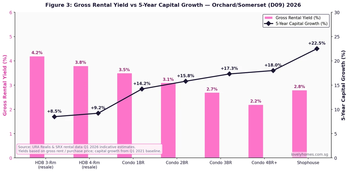 Orchard Somerset District 9 gross rental yield vs 5-year capital growth 2026