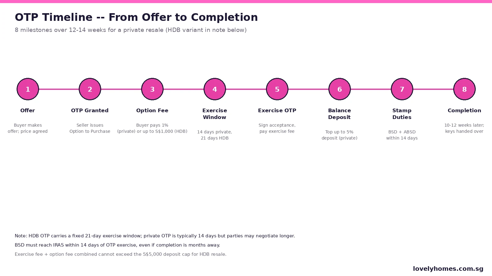 Option to Purchase Singapore timeline -- 8 milestones from offer to completion