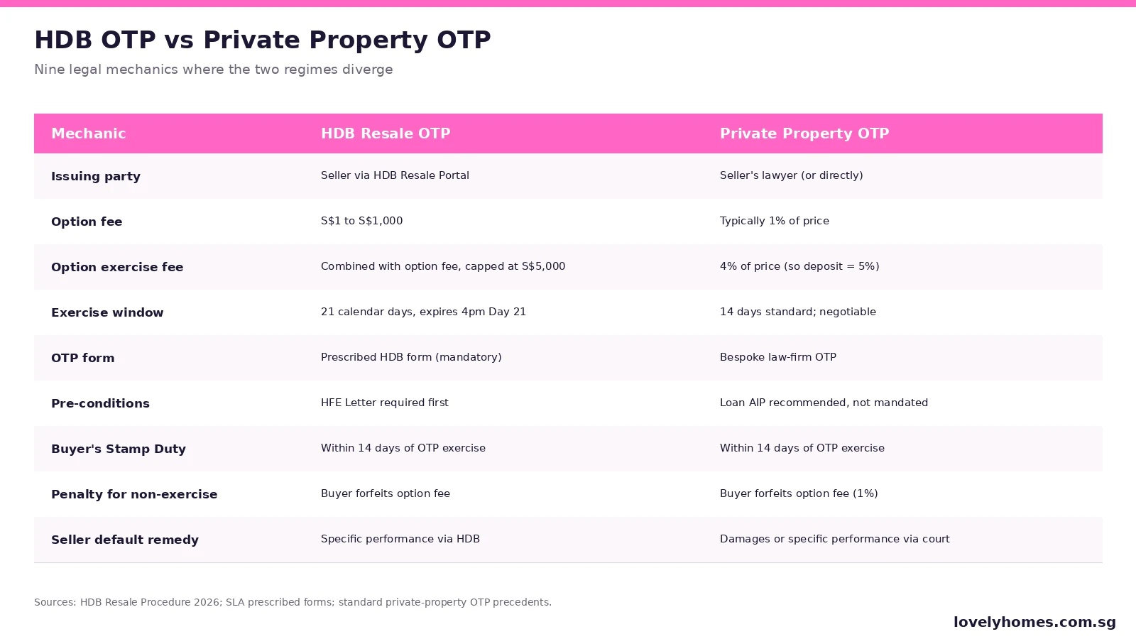 HDB OTP vs Private Property OTP Singapore -- 9-row comparison matrix