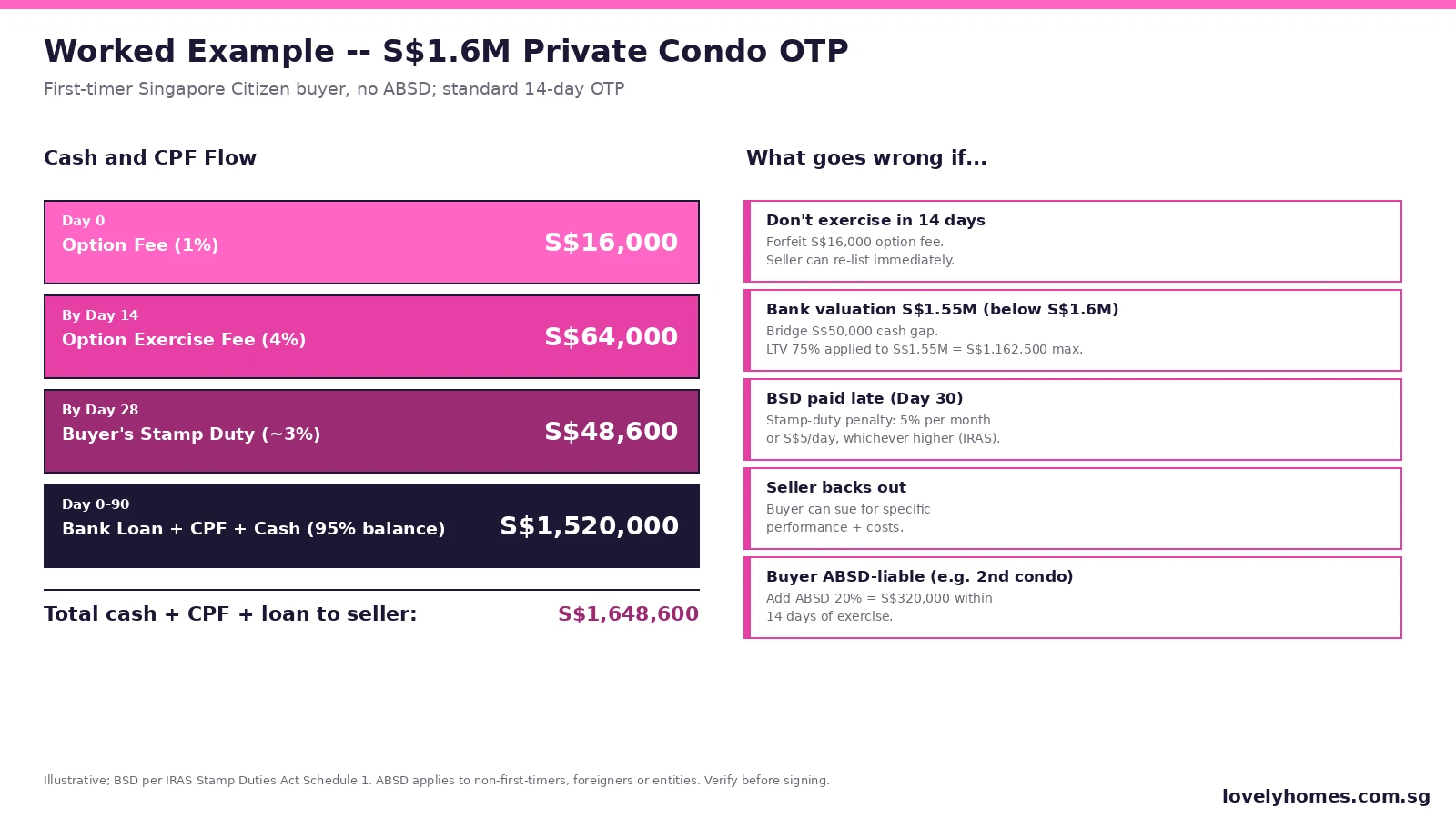Option to Purchase Singapore worked example -- S$1.6M private condo cash and CPF flow