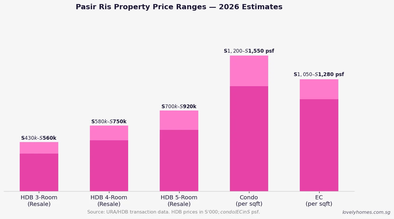 Pasir Ris property price ranges 2026 bar chart showing HDB resale, condo and EC benchmarks