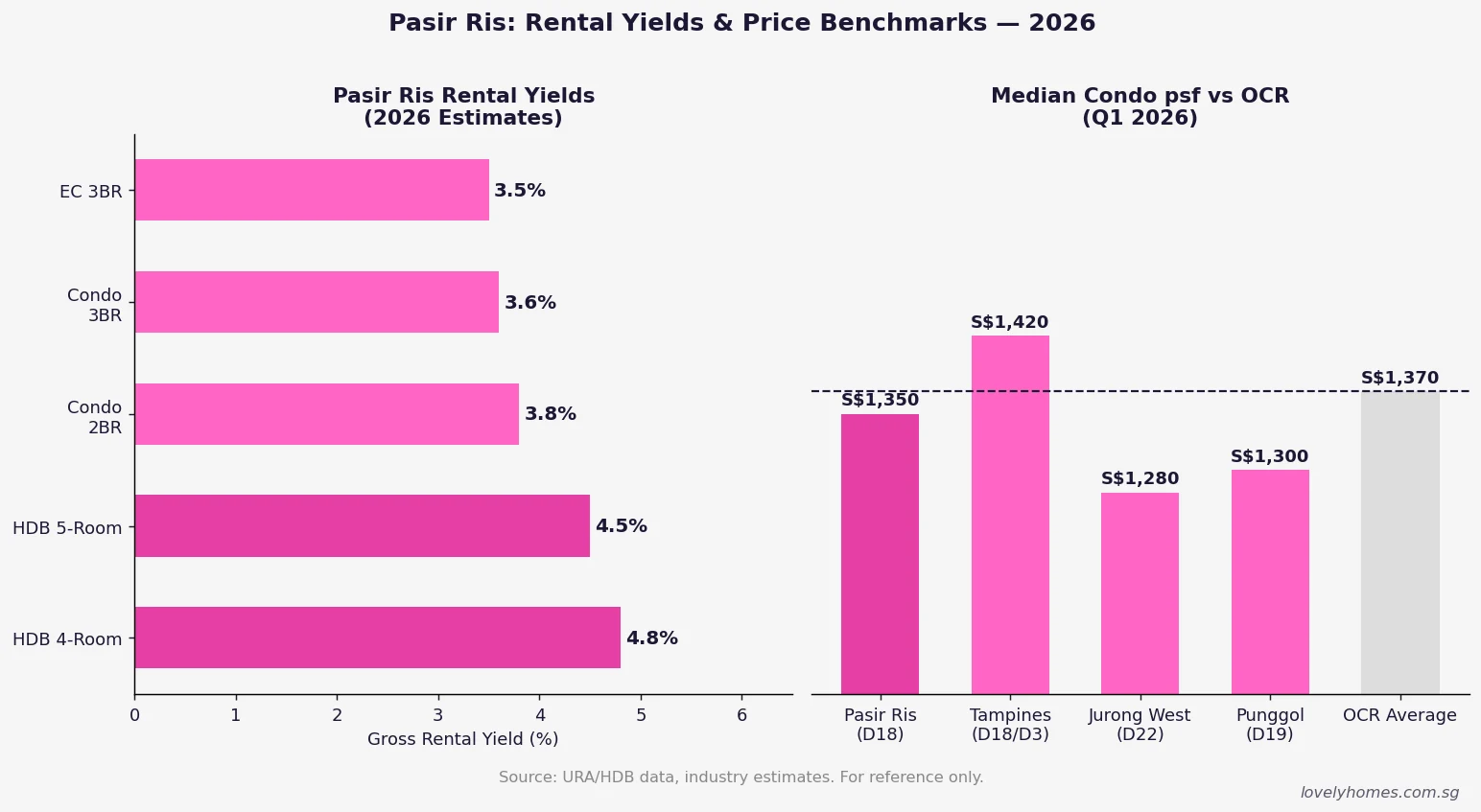 Pasir Ris rental yields by property type and median condo psf benchmarks vs OCR average 2026