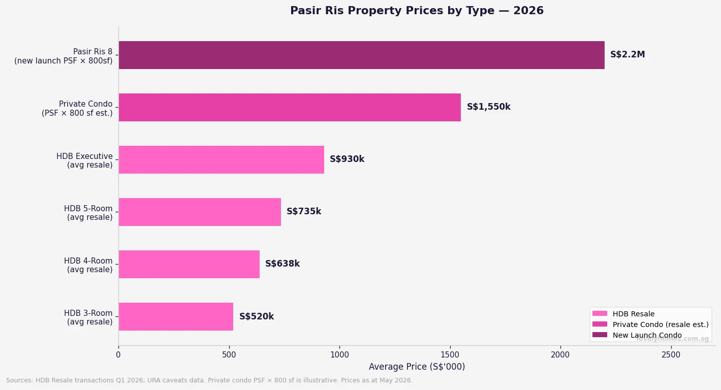 Pasir Ris property prices by type 2026 — HDB resale and private condo comparison