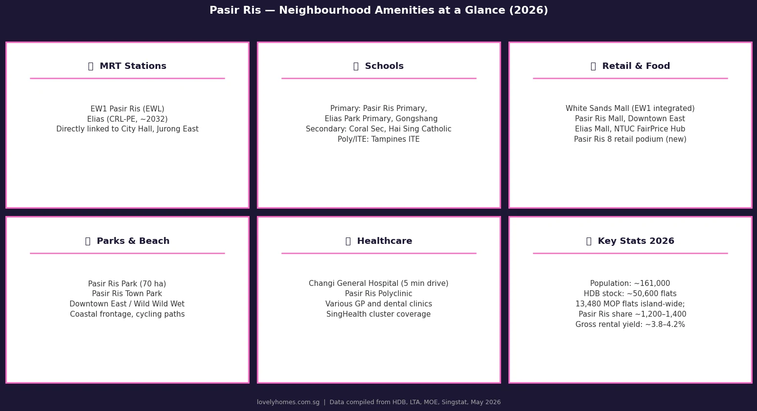 Pasir Ris neighbourhood amenities grid 2026 — MRT, schools, retail, parks, healthcare, key stats
