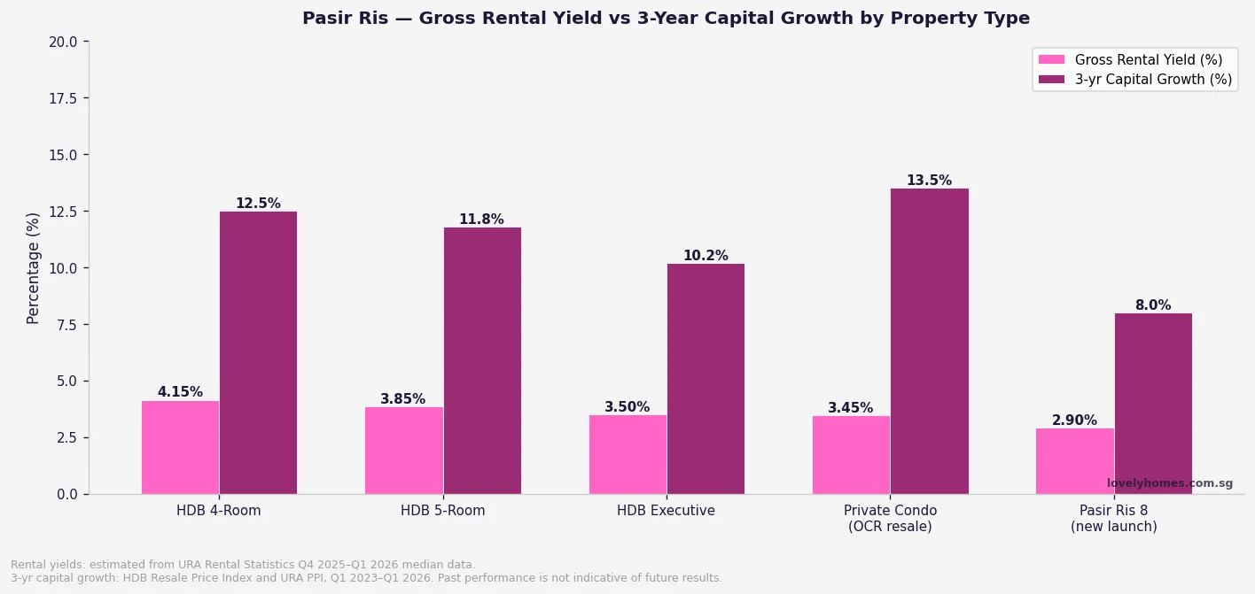 Pasir Ris gross rental yield versus 3-year capital growth by property type 2026