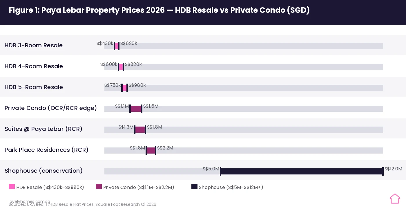 Paya Lebar property prices 2026 HDB resale private condo Singapore D14 RCR