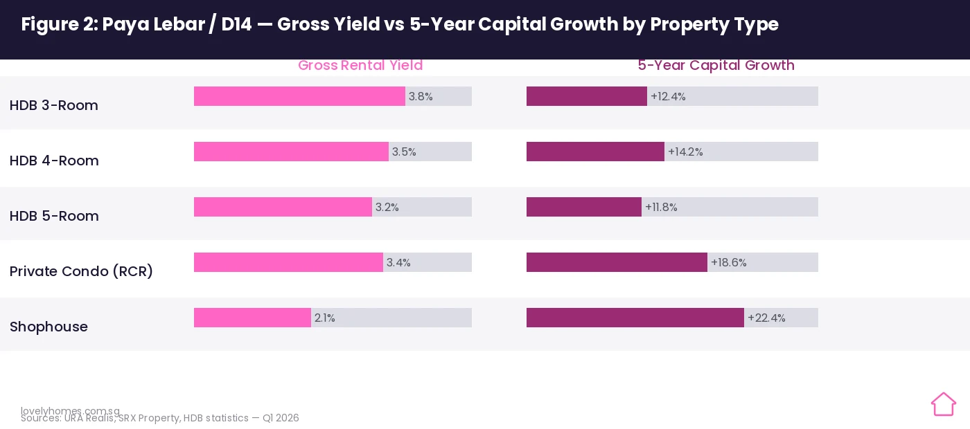 Paya Lebar gross rental yield capital growth 2026 Singapore investment D14