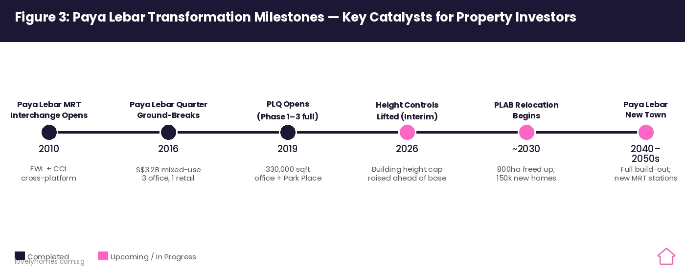 Paya Lebar transformation timeline airbase relocation milestones 2026 Singapore investment