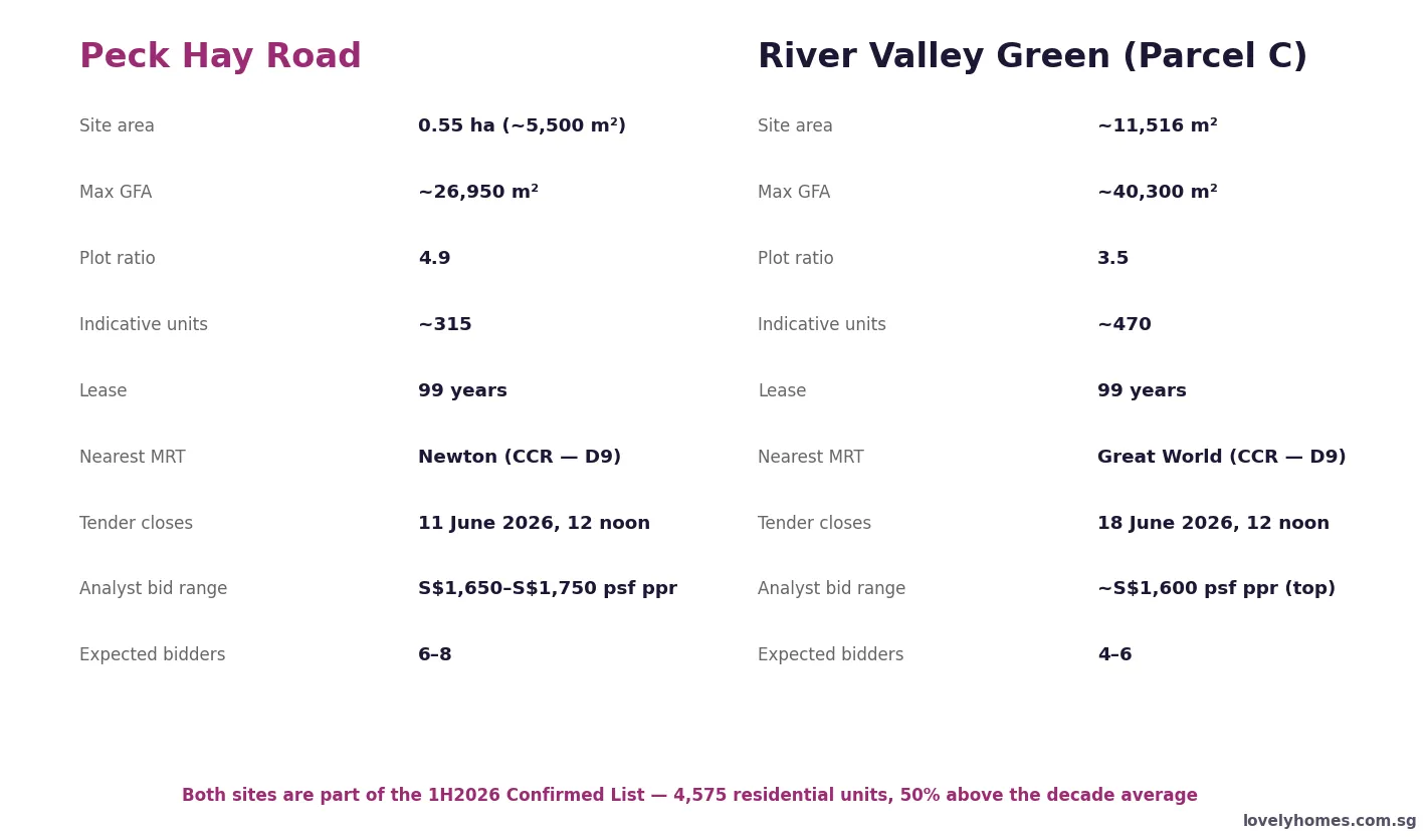 Peck Hay Road River Valley Green Parcel C GLS site fact panel 2026