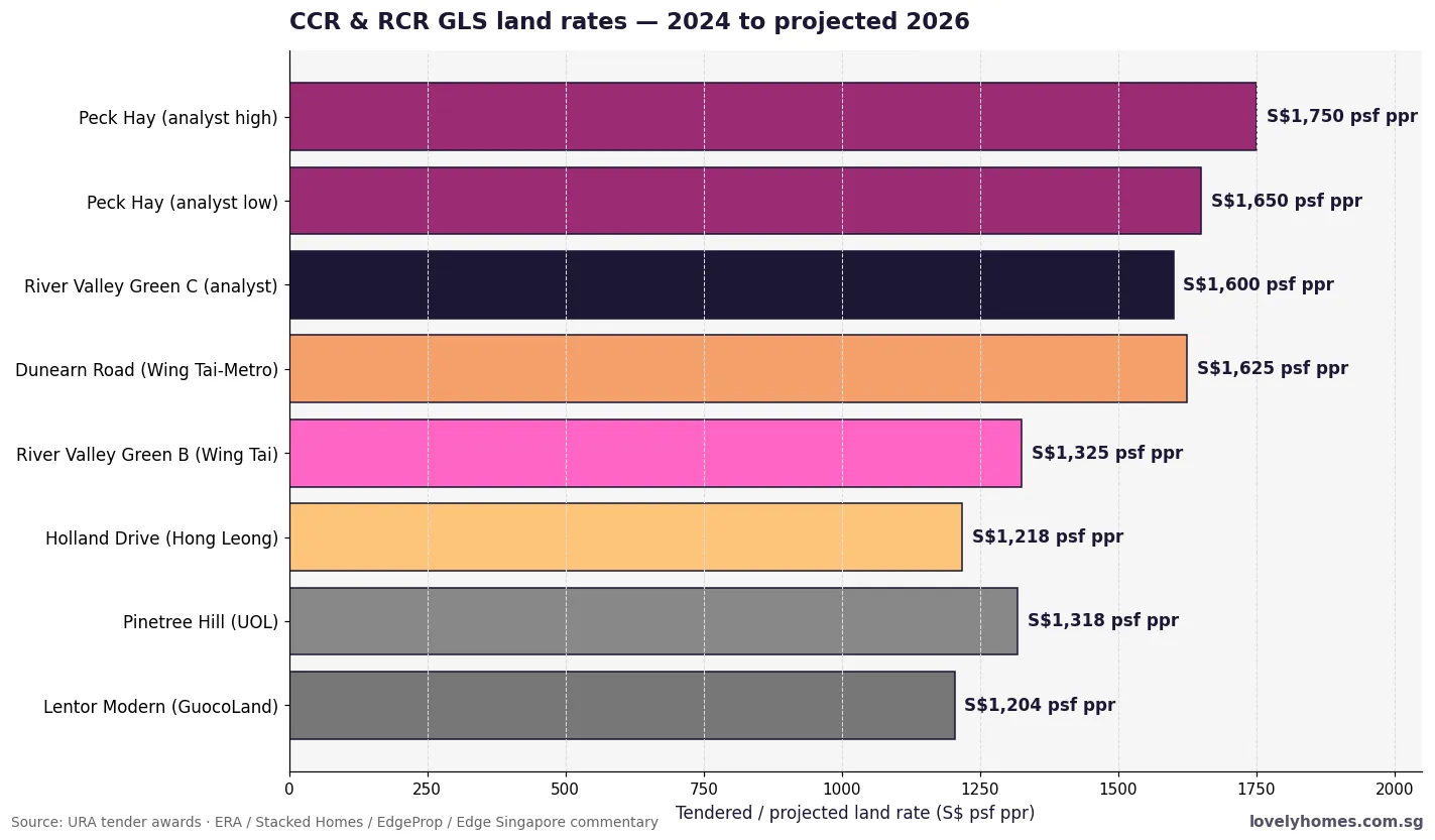 CCR RCR GLS land rates Singapore 2024 to projected 2026 comparison bar chart
