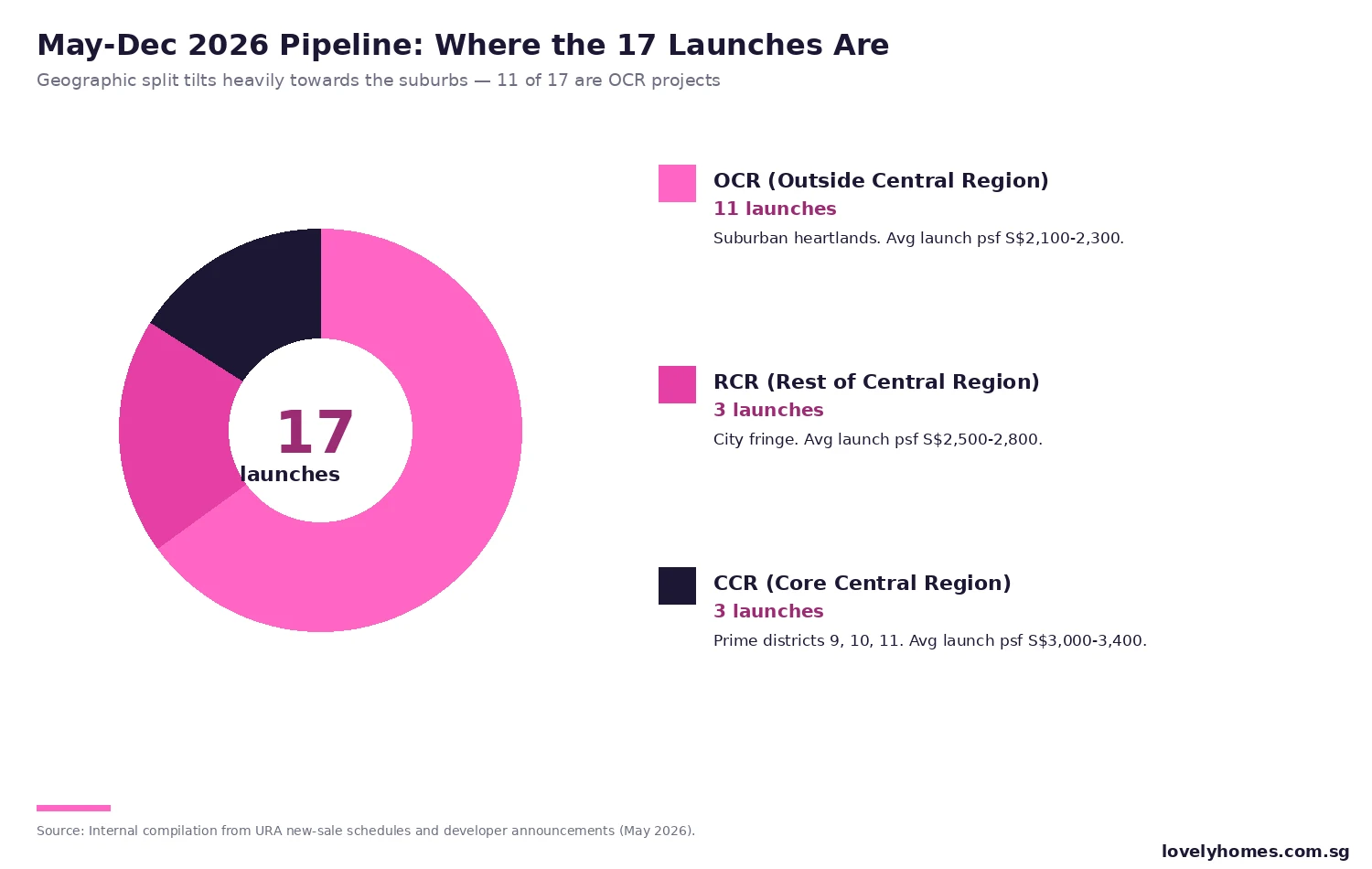 Singapore new launch pipeline distribution by region OCR RCR CCR May 2026