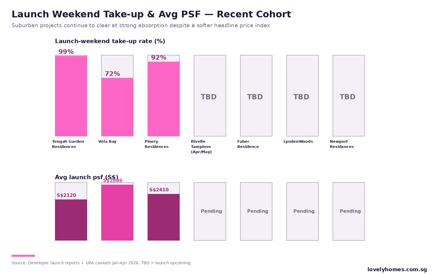 Singapore new launch take-up rate and avg psf May 2026