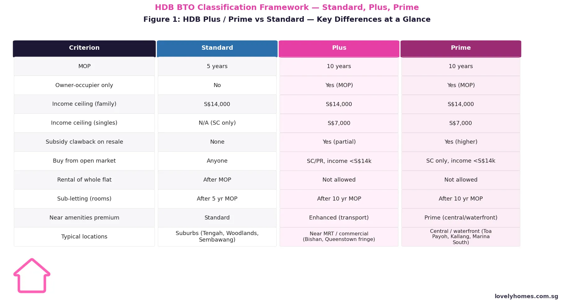 HDB Standard Plus Prime flats comparison table 2026 — MOP, income ceiling, subsidy clawback