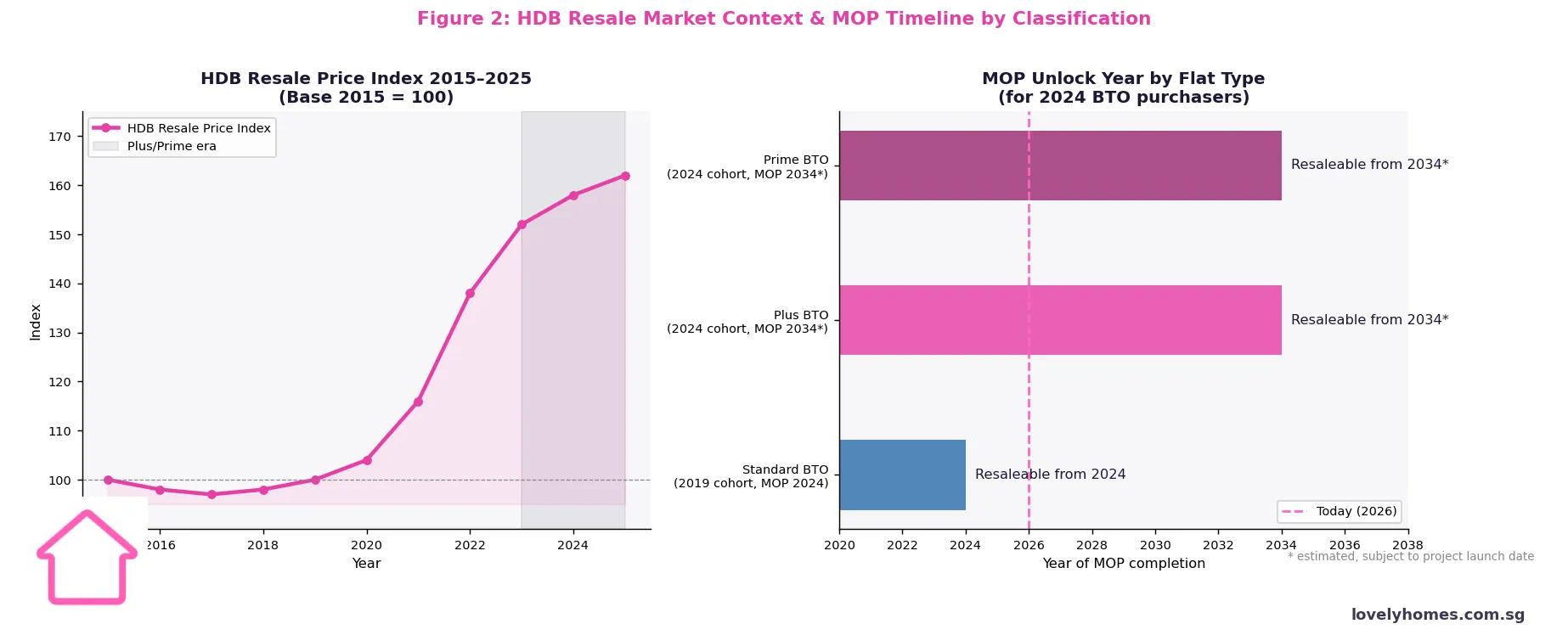 HDB resale price index 2015 to 2025 and MOP unlock year by classification Singapore