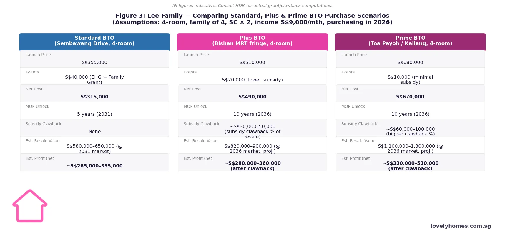 Lee family worked example comparing Standard Plus Prime BTO costs and projected resale profit 2026
